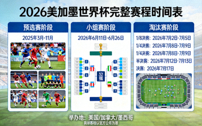 2026美加墨世界杯完整赛程时间表图示 - 从预选赛到决赛的全阶段