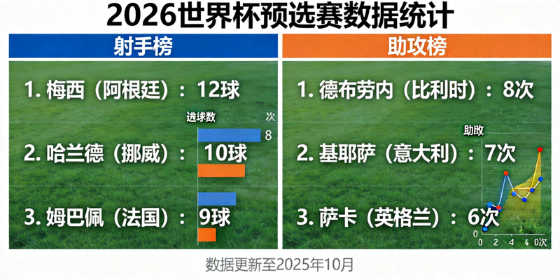 2026世界杯预选赛数据统计图表展示 - 射手榜与助攻榜可视化